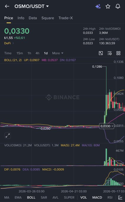 A Binance price chart for the OSMO/USDT trading pair on the DeFi market, showing a 6.61% gain with a current price of 0.0330 USDT and highlighting a sharp price spike to a 24-hour high of 0.1286 before pulling back, illustrating the ~400% surge referenced in the post as a parallel for predicting the same explosive move in #BANK.