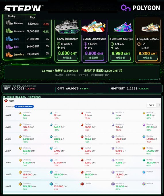 A STEP'N NFT sneaker marketplace graphic showing Polygon, shoe collections, GMT/GST prices, and a sneaker-floor-price table.