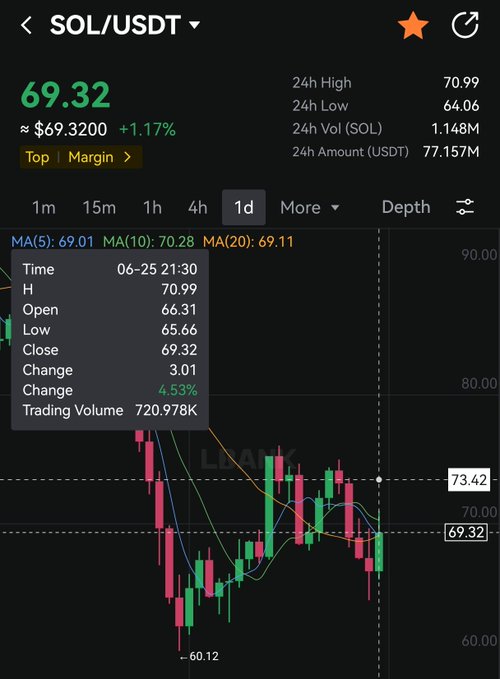 A Binance price chart for SOL/USDT shows the token trading at $69.32 (+1.17%), with a 24-hour high of $70.99 and low of $64.06. The accompanying post suggests $40-$60 is a good buying zone with a potential first target of $78-82, aligning with the current price action hovering near the upper end of the recent range.