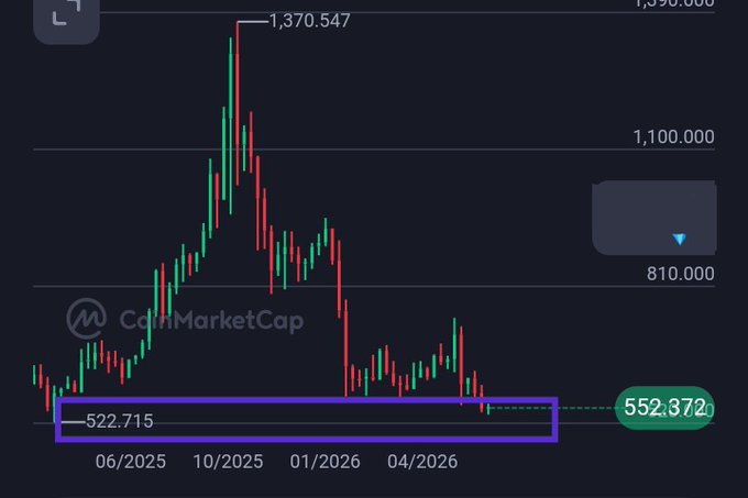 A CoinMarketCap candlestick chart for BNB (denoted "L1") showing a peak of 1,370.547 around late 2025 followed by a sharp decline to 522.715, with the current price marked at 552.372 near a highlighted support zone (purple box), illustrating the post's concern that losing this level could keep bears in control while a higher low close could signal an upside reversal.
