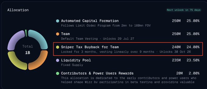 A token allocation chart for $WIZZ shows the "Sniper Tax Buyback for Team" allocation of 240M tokens (24.00%), highlighted with a red box, locked for 3 months and vesting linearly over 9 months to unlock on 30 Oct 26, aligning with the post's point that 24% of $WIZZ supply was recovered through Virtuals.io sniper tax to support ecosystem growth.