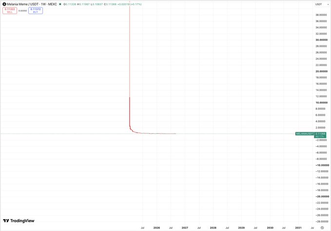 A TradingView chart for "Melania Meme / USDT - 1W - MEXC" showing a dramatic price spike followed by a steep crash, indicating a classic pump-and-dump pattern with prices dropping from ~$30 to approximately $0.11.
