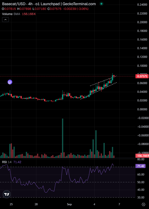 A 4-hour candlestick chart for Basecat/USD (BASE) on GeckoTerminal shows the token breaking out of an ascending channel pattern, with price at 0.07575 (down 3.06%), supported by a volume spike of 156.166K and an elevated RSI at 71.42, visually confirming the "channel break" the post highlights about the chart pattern delivering bullish signals.