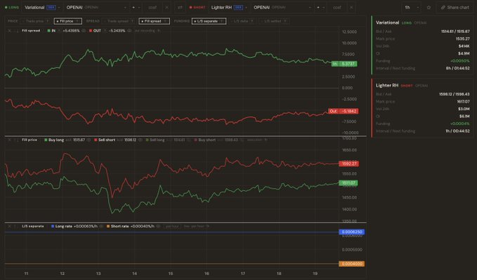 A financial trading dashboard showing price charts for OPENAI and Lighter RH, with a Variational LYRA index spread of 5.1242% on the 1h timeframe.