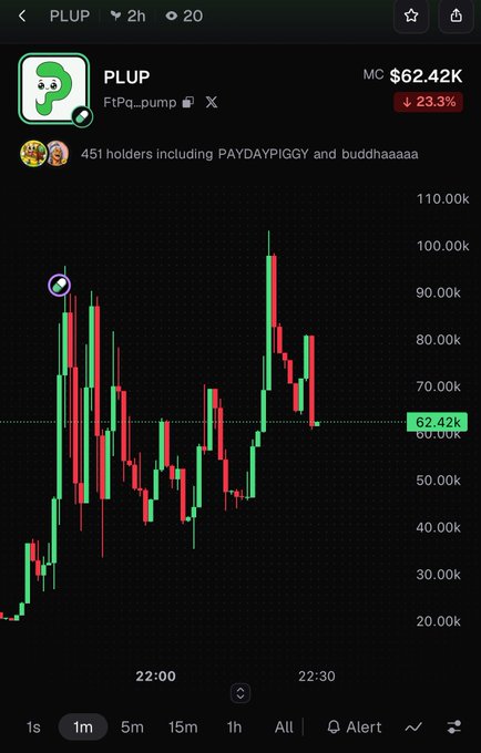 A financial chart showing the meme coin ticker 'PLUP' at a market cap of $62.42K, down 23.3%, with 451 holders and a candlestick chart displaying a peak near 100k and current price at 62.42k.