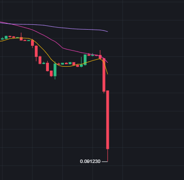 A cryptocurrency price chart showing a significant downward trend with red candlesticks dropping to a low of 0.001230, overlaid with yellow and purple moving average lines on a black background.