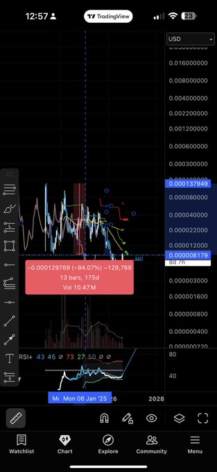 A TradingView mobile app screenshot showing a candlestick chart in USD with an RSI indicator and a data label showing '-0.000129789 (-94.07%) -129,769, 13 bars, 175d, Vol 10.47M'.