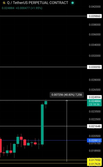 A TradingView candlestick chart of the Q / TetherUS Perpetual Contract (QUSDT) shows Q surging 40.83% to 0.024884 (+1.95%), with a massive bullish candle bouncing off the 0.020012 support level—illustrating the "+38% pump" the post celebrates as textbook price action and chart geometry.