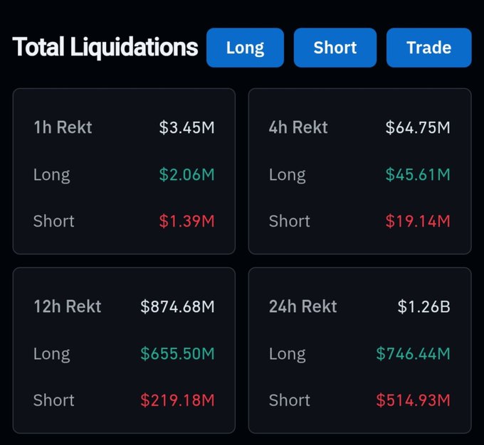 A crypto market dashboard titled 'Total Liquidations' showing $3.45M in 1h, $64.75M in 4h, $874.68M in 12h, and $1.26B in 24h liquidation totals, broken down by Long and Short positions.