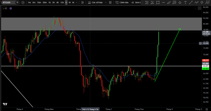 A BTCUSD trading chart on TradingView showing a recent sharp upward price movement indicated by a large green arrow, with the current price highlighted at 72,308.