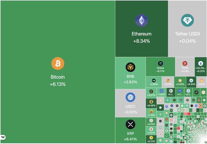 A crypto market heatmap shows major gains across the board, with Bitcoin up +6.13% and Ethereum surging +8.34%, while Tether USDt holds flat at +0.04%—visualizing the massive bullish move that liquidated over $1.1 billion in crypto shorts within just 60 minutes as BTC hit $69,000 and ETH reclaimed $2,000.