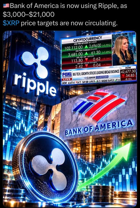 A cryptocurrency promotional graphic claims 'Bank of America is now using Ripple, as $3,000–$21,000 XRP price targets are now circulating,' featuring the Ripple/XRP logo, a coin, and stock market data displays.