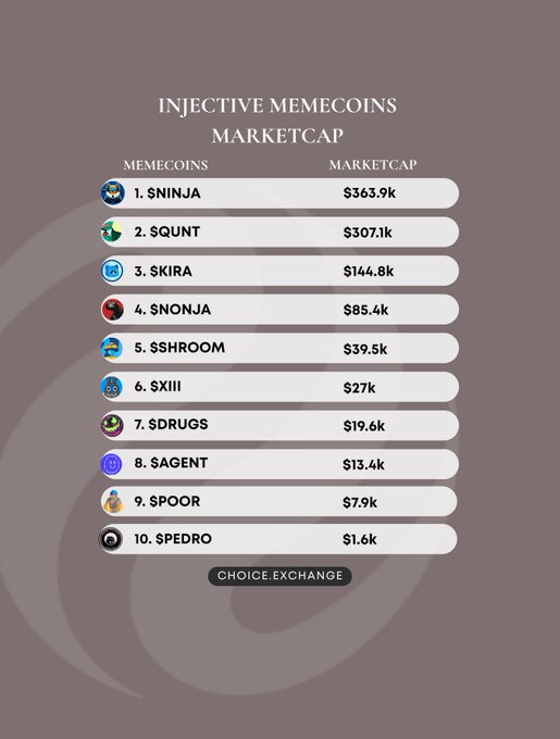 The image features a comparison chart that shows various cryptocurrency markets along with their respective market caps. The main focus of the post, which is accompanied by the same chart, appears to be discussing the different crypto exchanges available for trading. It also highlights a specific exchange called "Choice".