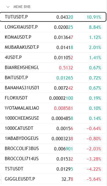A screenshot of the BNB meme coin sector showing top performers with **TUTUSDT.P** leading at **0.04320 (+10.91%)**, followed by **LONGXIAUSDT.P (+8.84%)**, **KOMAUSDT.P (+1.12%)**, and **MUBARAKUSDT.P (+2.01%)**, while laggards like **GIGGLEUSDT.P (-5.64%)** and **BROCCOLI714US (-3.28%)** trail at the bottom—visually reinforcing the post's message that leaders like $TUT dominate while yesterday's runners have already rotated out.