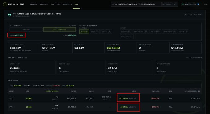 A Hyperliquid dashboard screenshot displays a whale's $101.35M long positions, highlighting $14.8M unrealized profit on a 1K BTC long and $6.58M profit on a 10K ETH long, with the address "0x15a4f0096b324a3b9b6137138292fe3bd8b" and account opening noted as 29 days ago.