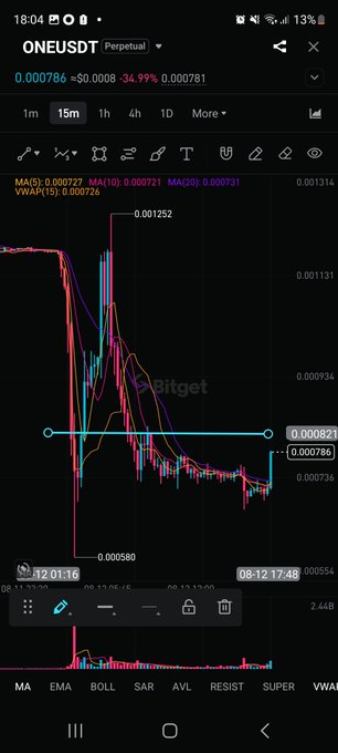 A candlestick chart of ONEUSDT (Perpetual) on Bitget shows a recent price action testing the 0.000821 resistance level, with the price currently at 0.000786 (-34.99%). The visible horizontal line near 0.000821 illustrates the key resistance level being approached for a potential second test, as referenced in the caption about $ONE's retest of the crossing line.
