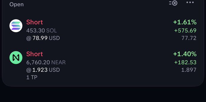 The image shows an open short positions dashboard displaying two trades: a SOL short of 453.30 units at 78.99 USD showing +1.61% profit (+$575.69), and a NEAR short of 6,760.20 units at 1.923 USD with one take profit, showing +1.40% profit (+$182.53). The image relates to the post by showcasing the trading results from the "degen turbo" strategy being tested ahead of the public session.