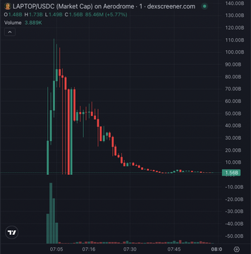 TradingView chart showing LAPTOPI/USDC with massive price volatility, peaking around 130.00B before crashing down to 1.566B, displayed on a dark background.