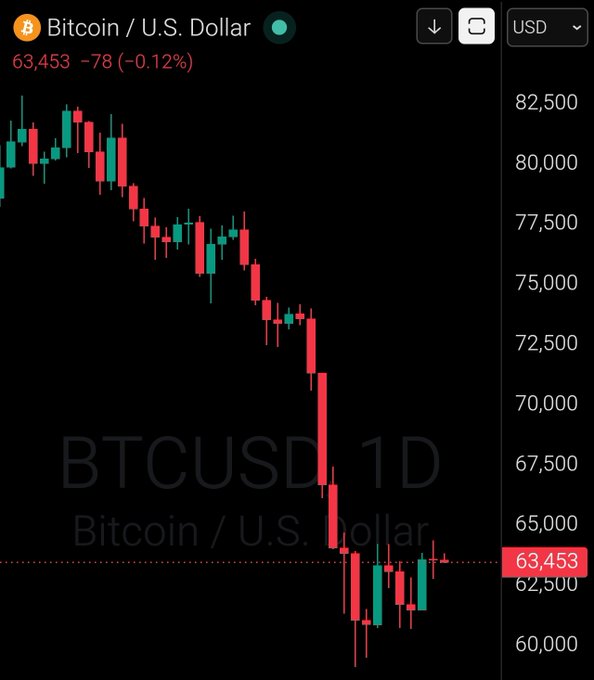 The image displays a graph of the cryptocurrency Bitcoin priced at $64,000 over time. This information can be related to the post about the price of GM Bitcoins increasing over time.