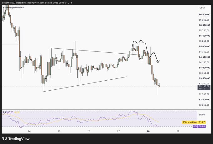 A TradingView candlestick chart of Bitcoin (BTCUSDT) on Binance, showing price around 83,130 with an RSI indicator reading 41.17, dated September 28, 2026.