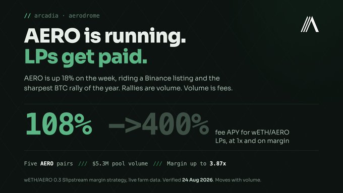 A dark promotional graphic for 'arcadia aerodrome' highlights AERO performance with green text stating 'AERO is running. LPs get paid.' and shows '108% -> 400% fee APY for wETH/AERO'.