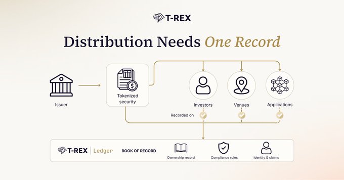 The image displays a T-REX flowchart illustrating how tokenized securities flow from issuers to investors, venues, and applications, all recorded on a single T-REX Ledger that maintains a unified Book of Record for ownership, compliance, and identity. It visually supports the post's point that one asset needs one reliable record across all distribution channels to avoid conflicting ownership data.