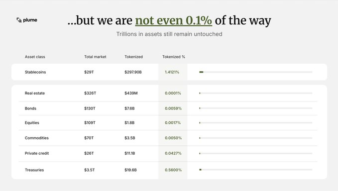 An infographic from Plume titled '...but we are not even 0.1% of the way,' showing a table of asset classes (Stablecoins, Real estate, Bonds, Equities, Commodities, Private credit, Treasuries) with their total market, tokenized amounts, and tokenized percentage, illustrating trillions of dollars still untouched.