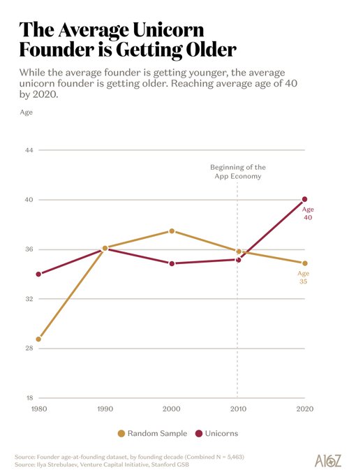 A chart titled 'The Average Unicorn Founder is Getting Older' showing that while the average founder is getting younger, unicorn founders have reached an average age of 40 by 2020, compared to age 35 for a random sample. Source: Ilya Strebulaev, Venture Capital Initiative, Stanford GSB.