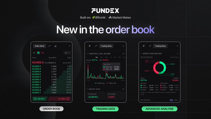 A dark-themed promotional graphic for Fundex highlighting "New in the order book" with three feature panels showcasing the Order Book displaying BTC prices around 63,605.56, Trading Data showing 6h volume of $271m, and Advanced Analysis with an Order Flow Analysis chart showing 38.1% outflows. The image visually represents the platform's new terminal features including funding rates, open interest, order flow, spread history, and buy/sell volume metrics mentioned in the post.