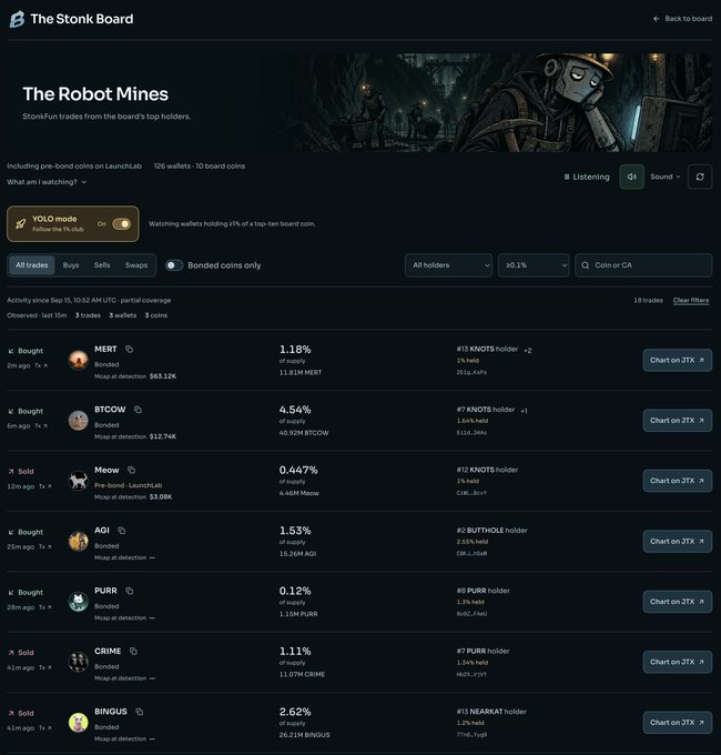 Screenshot of "The Stonk Board" - The Robot Mines page showing stonks trades including YOLO mode with 126 wallets and 10 board coins, featuring trades like MERT (1.18%, $653.12K), BTCOW (4.54%, $12.74K), Meow (0.447%), AGI (1.53%), PURR (0.12%), CRIME (1.11%), and BINGUS (2.62%), along with filters for All trades/Buys/Sells/Swaps and Bonded coins only.