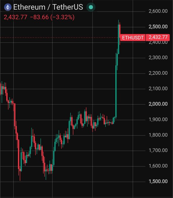 A candlestick chart of Ethereum (ETH/USDT) shows the price breaking out sharply from the $1,900 range to peak above $2,500 before pulling back to $2,432.77, currently down 3.32% (-$83.66). The chart visually supports the post's description of a strong breakout followed by a retracement toward the critical $2,400 support level.