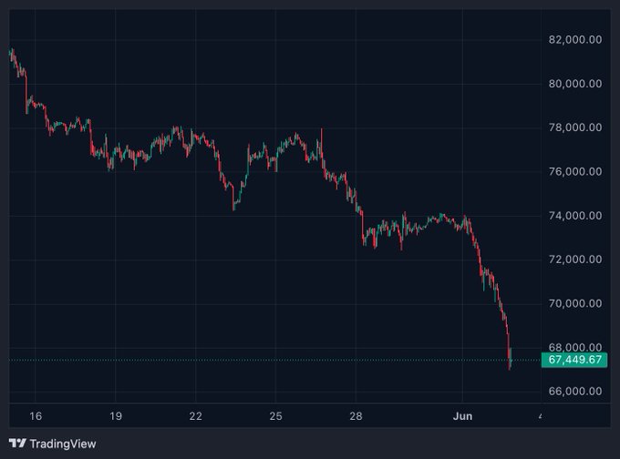 The image shows a stock market graph displaying the price of Bitcoin. The line chart represents the price fluctuations over several days, with the date labeled from Monday to Saturday. The overall trend seems to show that Bitcoin has been experiencing a decline in value during this period. 

In the caption provided below the image, there is information about buying Bitcoins, suggesting that someone should buy more Bitcoins if they think its price will continue to drop. This advice is mainly based on an analysis of the chart's data.