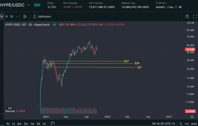 A cryptocurrency trading chart displays HYPE/USDC on Hyperliquid with a 24-hour change of -0.67%, showing price movements with marked support levels at $27, $24, and $21.