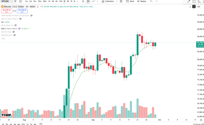 A Bitcoin/U.S. Dollar (BTCUSD) daily candlestick chart on TradingView shows the price at $84,298.62, with the chart highlighting how BTC is holding above the DEMA 8 (Double Exponential Moving Average, currently at $81,890.11) after recent volatility, supporting the claim that BTC is maintaining this key technical level.