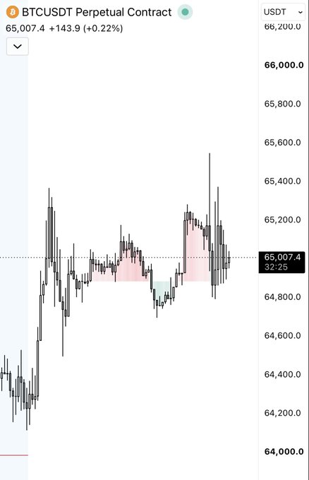 A BTCUSDT perpetual contract chart shows the price at 65,007.4 (+0.22%), with the price action hovering around the CME GAP highlighted in pink near the 65,000 level, supporting the post's expectation of ranging before a potential breakout.