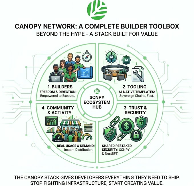 A promotional infographic titled 'CANOPY NETWORK: A COMPLETE BUILDER TOOLBOX' showing a four-quadrant wheel diagram centered on '$CNPY ECOSYSTEM HUB' covering Builders, Tooling, Trust & Security, and Community & Activity.