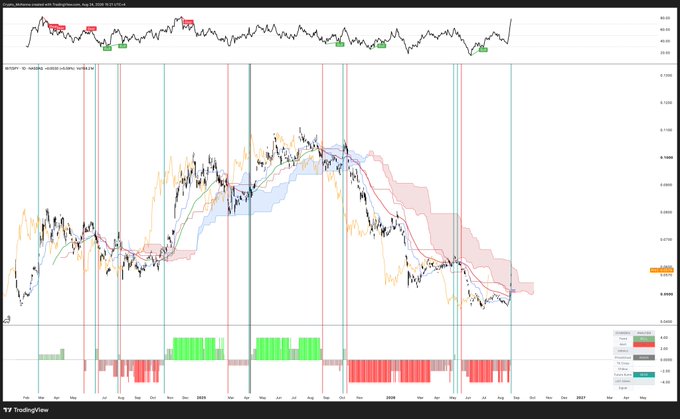 A TradingView stock chart labeled 'Altcoin Season Index with Credit/Debit Cues,' displaying candlestick price action, moving averages, shaded red and blue zones, and green/red volume-like bars at the bottom.
