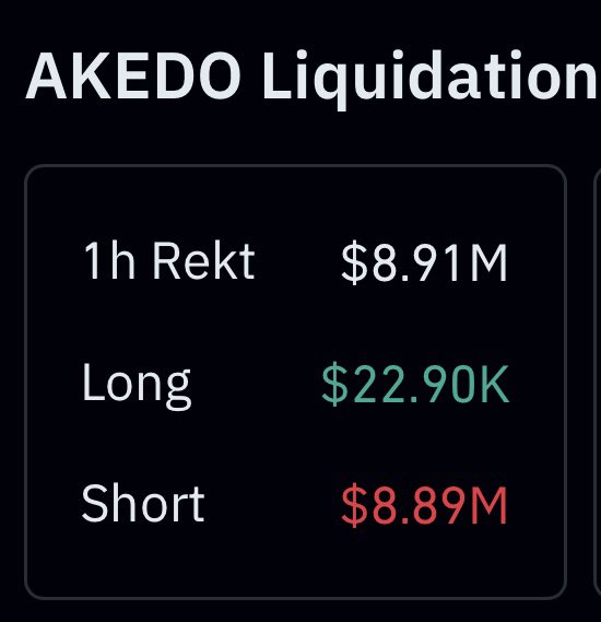 A financial dashboard showing 'AKEDO Liquidation' data with '1h Rekt' at $8.91M, 'Long' positions at $22.90K (green), and 'Short' positions at $8.89M (red).