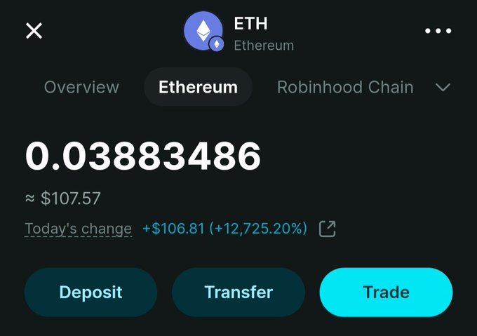 A cryptocurrency app screenshot showing an Ethereum (ETH) balance of 0.03883486 (~$107.57), with today's change displayed as a massive +12,725.20% (+$106.81).