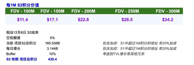 A table showing the value of each 1M S2 points at different FDV levels, ranging from $11.4 at FDV 100M to $34.2 at FDV 300M, with additional metrics below including a total project S2 score of 439.4.