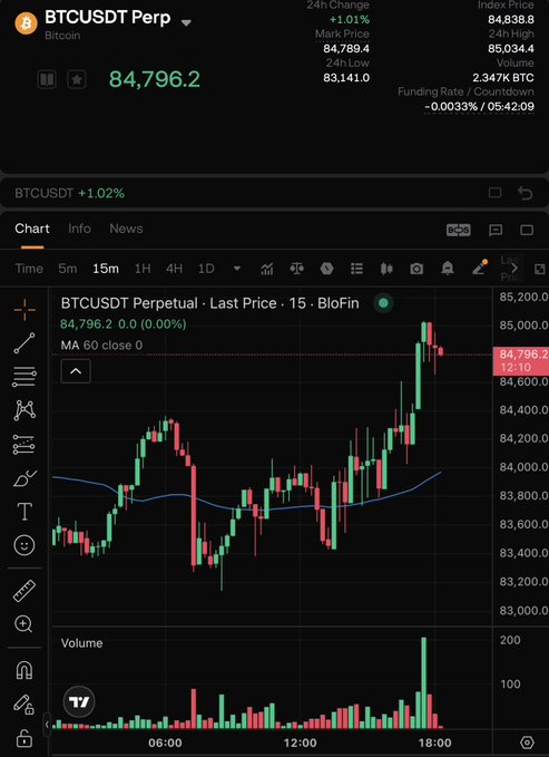 A TradingView chart shows BTCUSDT Perpetual trading at 84,796.2, up 1.02% in 24 hours, with a sharp upward price spike on the 15-minute candle chart near 18:00—visually reflecting the bullish sentiment for Bitcoin following the U.S. Treasury's $6 billion debt buyback announcement.