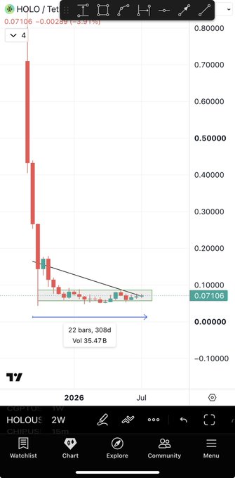 A 2-week candlestick chart of $HOLO/TO on TradeStation Mobile shows a token price around 0.07106, with annotations marking "22 bars, 30Bd, Vol 35.47B" and a descending trendline highlighting the accumulation range just before a potential breakout.