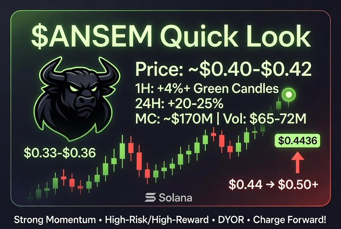 A cryptocurrency price chart infographic for $ANSEM on Solana showing a price of ~$0.40-$0.42, with +4% in 1H, +20-25% in 24H, market cap ~$170M, and volume $65-72M, featuring a bull mascot and the tagline 'Strong Momentum • High-Risk/High-Reward • DYOR • Charge Forward!'.
