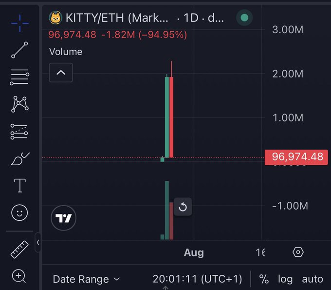 A trading chart showing KITTY/ETH at 96,974.48 with a -94.95% decline on a daily timeframe in August.