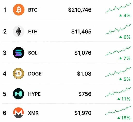 A cryptocurrency price list ranking BTC at $210,746 (+4%), ETH at $11,465 (+6%), SOL at $1,076 (+7%), DOGE at $1.08 (+5%), HYPE at $756 (+11%), and XMR at $1,970 (+18%), all showing upward green trend lines.