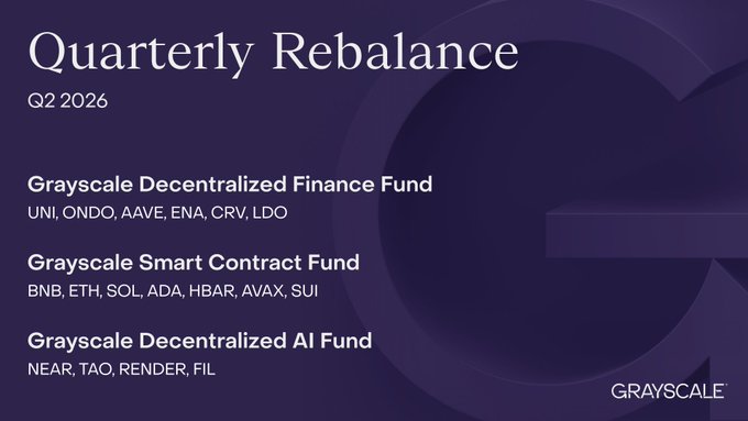 Grayscale's Q2 2026 Quarterly Rebalance announcement listing the components of its Decentralized Finance Fund (UNI, ONDO, AAVE, ENA, CRV, LDO), Smart Contract Fund (BNB, ETH, SOL, ADA, HBAR, AVAX, SUI), and Decentralized AI Fund (NEAR, TAO, RENDER, FIL).