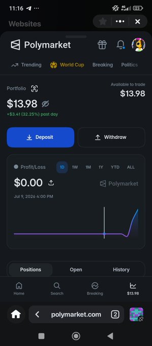 The image shows a Polymarket portfolio page on polymarket.com displaying a balance of $13.98 available to trade, a $0.00 profit/loss, and a chart showing recent activity. This supports the post by confirming the user has an active Polymarket account with a small portfolio balance, reflecting their bet winnings mentioned in the caption.