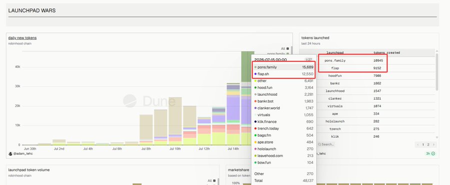 Dune Analytics 'Launchpad Wars' dashboard displaying daily new tokens on Robinhood chain, highlighting 'pons.family' (15,689) and 'flag.sh' (12,530) at the top.