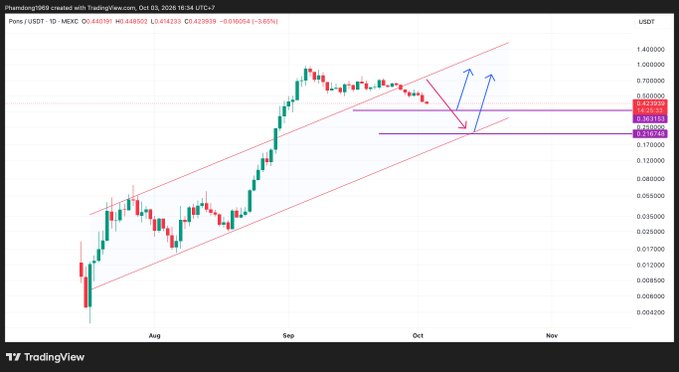 A TradingView candlestick chart of the PONS/USDT pair on MEXC, dated October 3, 2026, showing price levels around $0.449 with an ascending channel pattern and arrows indicating potential price movement.