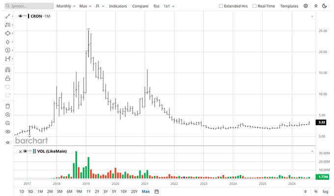 A monthly candlestick chart from BarChart showing the CRON ticker symbol from 2017 to 2026, with peak prices around $25 in 2019 and current price at $3.32, alongside a volume indicator at the bottom showing 1.73M volume.